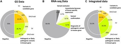 OMIXCARE: OMICS technologies solved about 33% of the patients with heterogeneous rare neuro-developmental disorders and negative exome sequencing results and identified 13% additional candidate variants